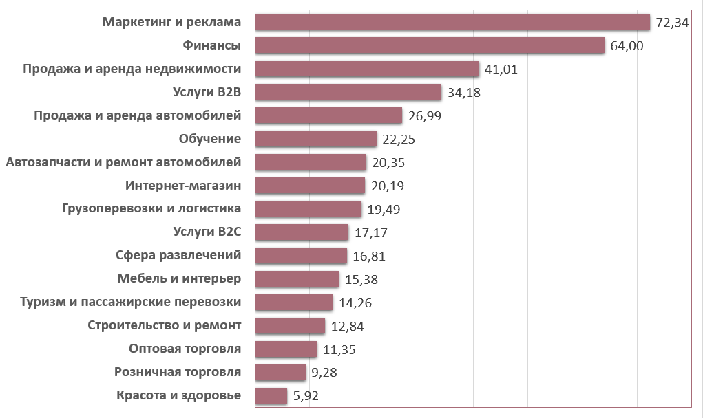 «В прошлом году сильно подорожали звонки из SMM». Сколько стоит потенциальный клиент для бизнеса