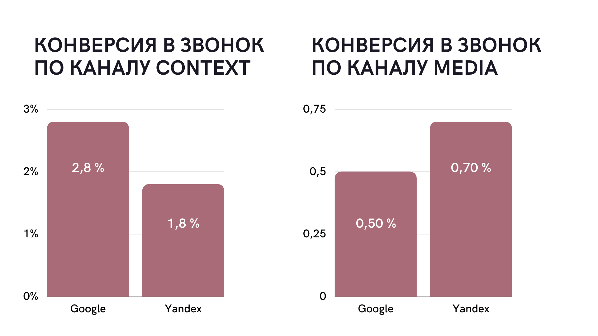 «В прошлом году сильно подорожали звонки из SMM». Сколько стоит потенциальный клиент для бизнеса