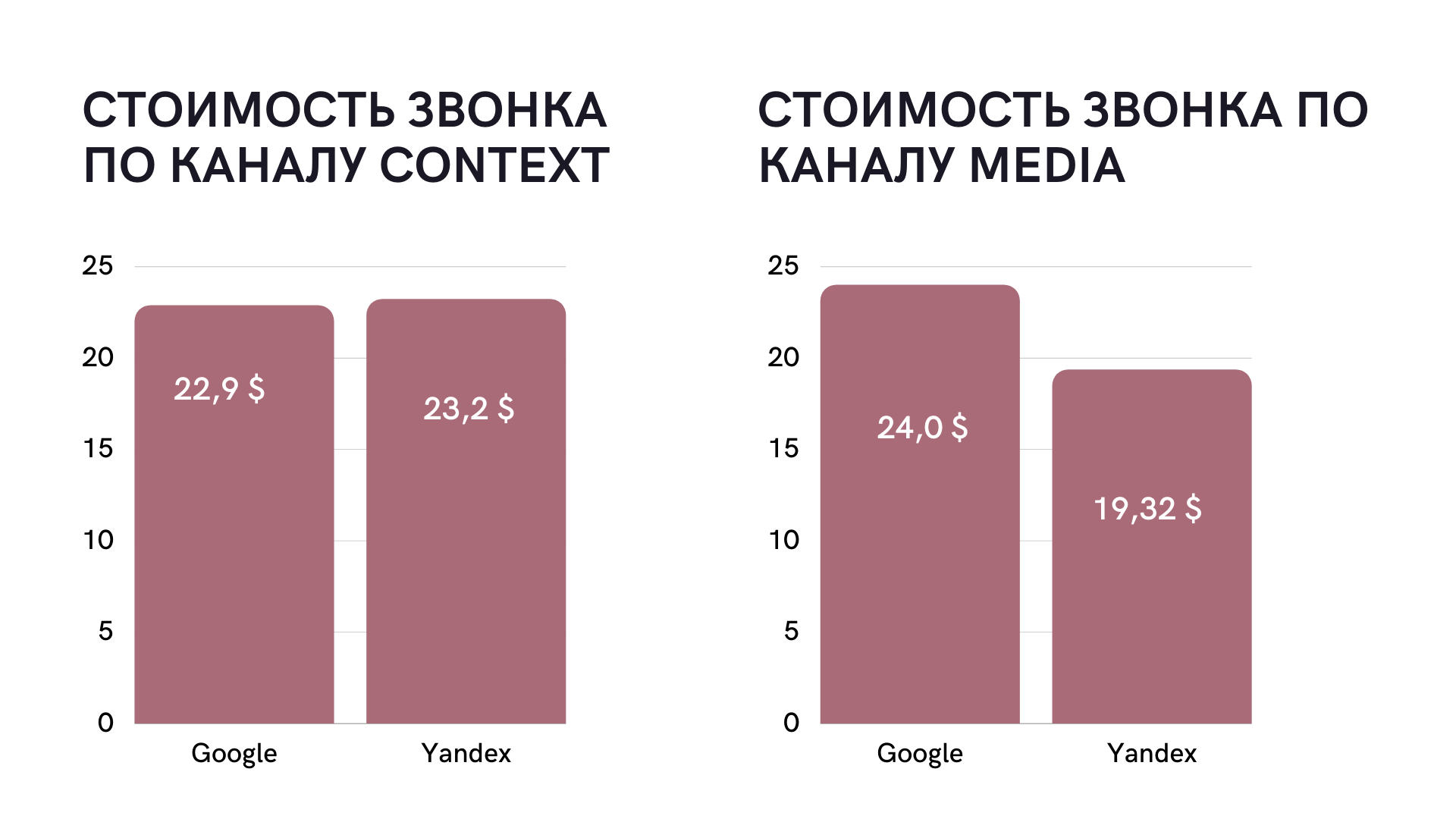 «В прошлом году сильно подорожали звонки из SMM». Сколько стоит потенциальный клиент для бизнеса