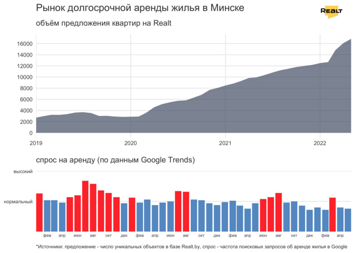 Свободных квартир стало еще больше. Что сейчас происходит с арендой жилья в Минске (аналитика Realt)