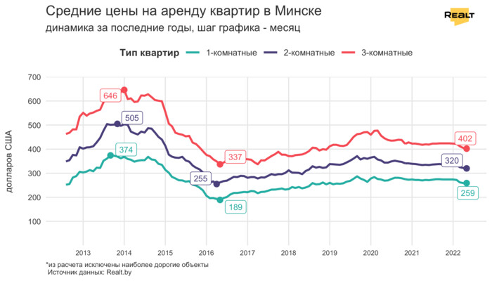 Свободных квартир стало еще больше. Что сейчас происходит с арендой жилья в Минске (аналитика Realt)