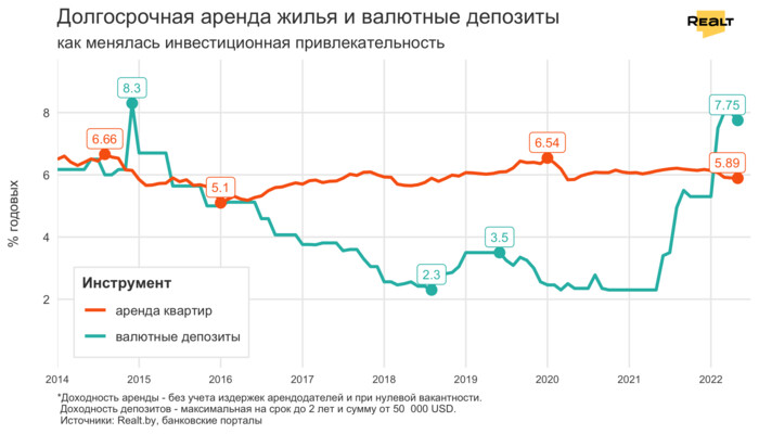 Свободных квартир стало еще больше. Что сейчас происходит с арендой жилья в Минске (аналитика Realt)