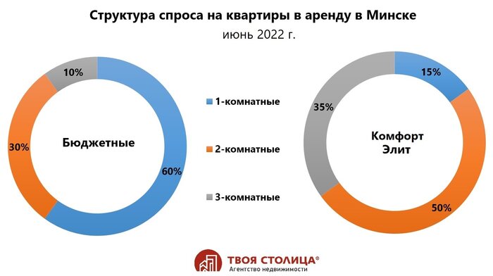 «На одного арендатора - пять квартир». Эксперты - о том, что сейчас происходит с арендой жилья в Минске