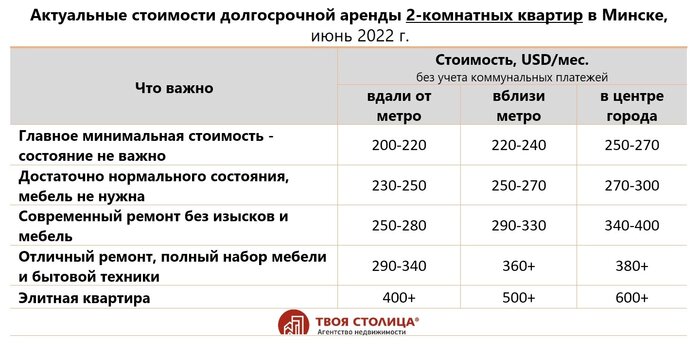 «На одного арендатора - пять квартир». Эксперты - о том, что сейчас происходит с арендой жилья в Минске