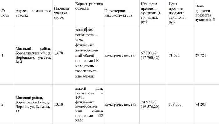 Участок с недостроем в Чертяже продали за 54 тысячи долларов. Почем реализовали остальные лоты?