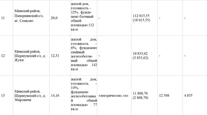 Участок с недостроем в Чертяже продали за 54 тысячи долларов. Почем реализовали остальные лоты?