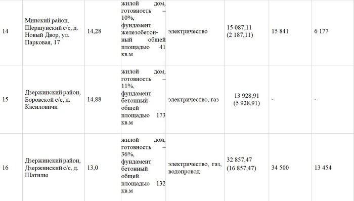 Участок с недостроем в Чертяже продали за 54 тысячи долларов. Почем реализовали остальные лоты?