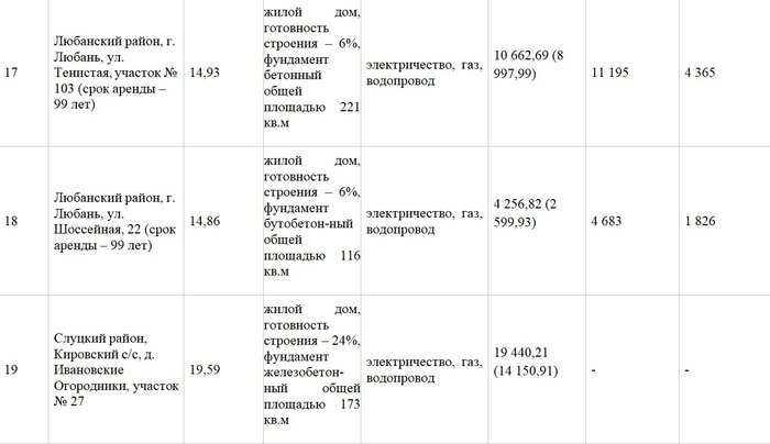 Участок с недостроем в Чертяже продали за 54 тысячи долларов. Почем реализовали остальные лоты?