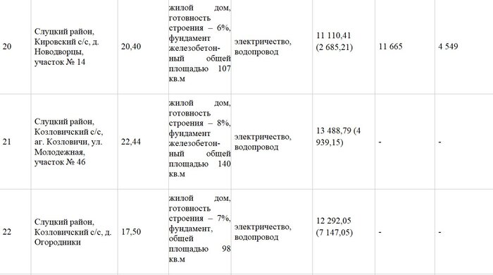 Участок с недостроем в Чертяже продали за 54 тысячи долларов. Почем реализовали остальные лоты?