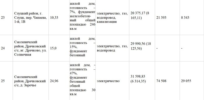 Участок с недостроем в Чертяже продали за 54 тысячи долларов. Почем реализовали остальные лоты?