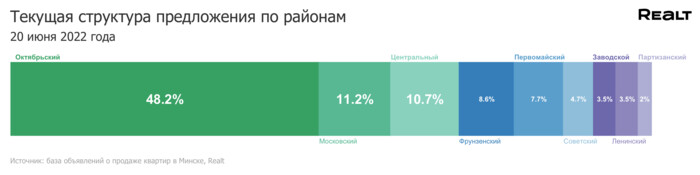 Стоимость жилья продолжает снижаться. Мониторинг цен предложения квартир в Минске за 13 — 20 июня 2022 года