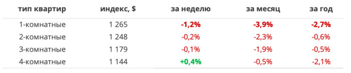 Стоимость жилья продолжает снижаться. Мониторинг цен предложения квартир в Минске за 13 — 20 июня 2022 года