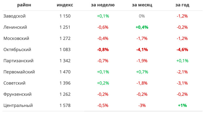 Стоимость жилья продолжает снижаться. Мониторинг цен предложения квартир в Минске за 13 — 20 июня 2022 года