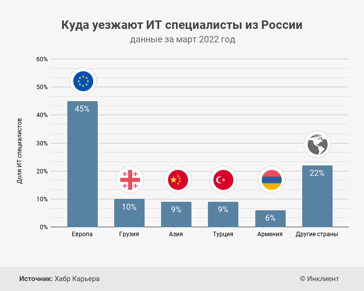 «IT-компании активно пополняют штат новыми разработчиками». Что происходит с IT-бизнесом в России