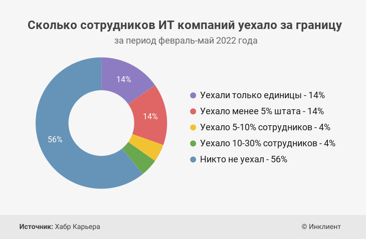 «IT-компании активно пополняют штат новыми разработчиками». Что происходит с IT-бизнесом в России