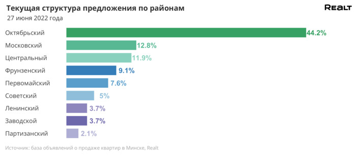 Стоимость жилья начала расти. Мониторинг цен предложения квартир в Минске за 20 — 27 июня 2022 года