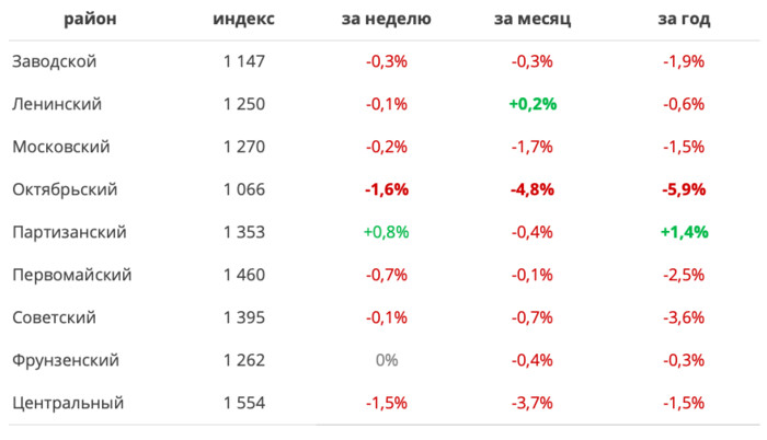 Стоимость жилья начала расти. Мониторинг цен предложения квартир в Минске за 20 — 27 июня 2022 года