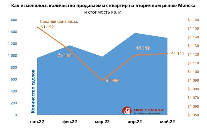 "Активизировались россияне и покупатели из регионов". Эксперты рассказали, что сейчас происходит на рынке квартир Минска