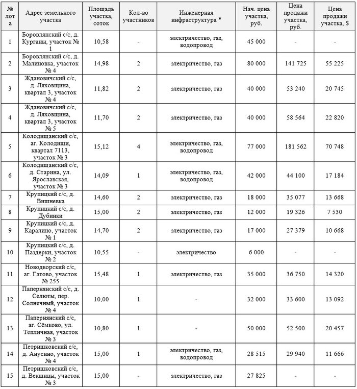 В Колодищах - 70 тысяч долларов, в Жуковке - 2. Рассказываем, почем продали сегодня на аукционе участки под Минском
