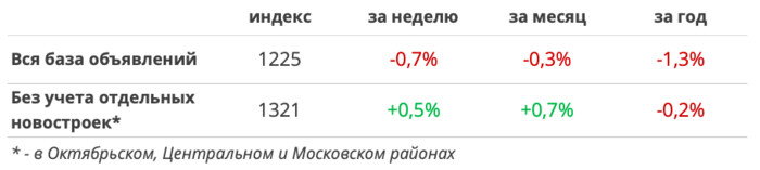 Предложение растет, а что со стоимостью? Мониторинг цен на квартиры в Минске за 4 - 11 июля 2022 года