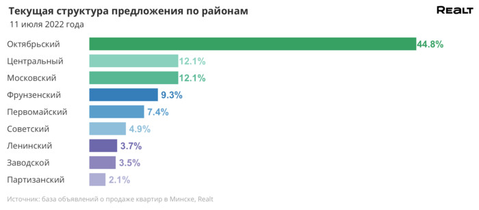 Предложение растет, а что со стоимостью? Мониторинг цен на квартиры в Минске за 4 - 11 июля 2022 года