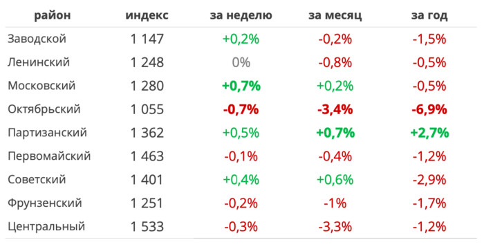 Предложение растет, а что со стоимостью? Мониторинг цен на квартиры в Минске за 4 - 11 июля 2022 года