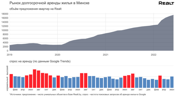 Новый рекорд предложения и снижение цен. Что происходит с арендой квартир в Минске (аналитика Realt)