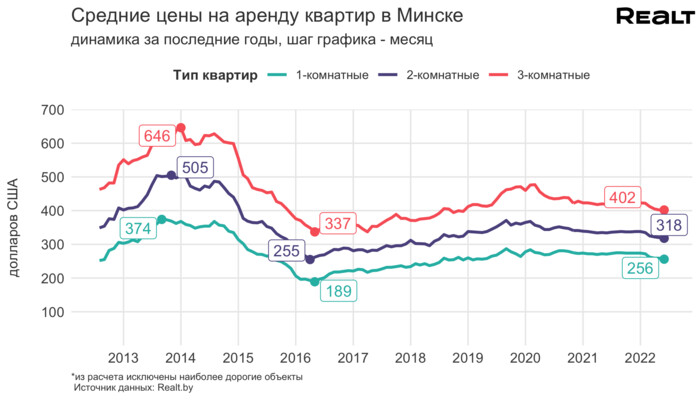 Новый рекорд предложения и снижение цен. Что происходит с арендой квартир в Минске (аналитика Realt)