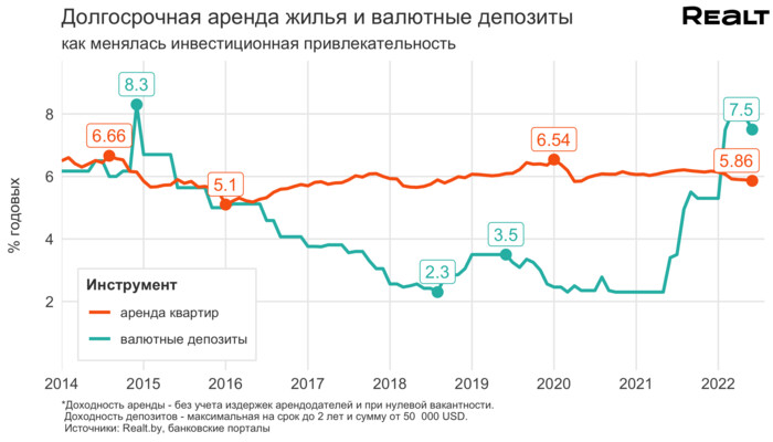 Новый рекорд предложения и снижение цен. Что происходит с арендой квартир в Минске (аналитика Realt)