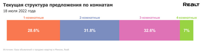 6% продавцов снизили стоимость. Мониторинг цен предложения квартир в Минске за 4 - 11 июля 2022 года
