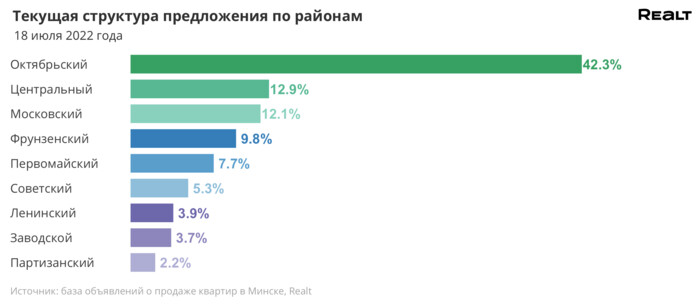 6% продавцов снизили стоимость. Мониторинг цен предложения квартир в Минске за 4 - 11 июля 2022 года