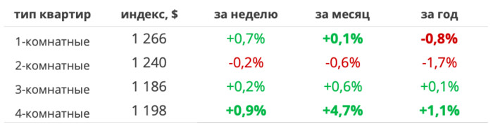 6% продавцов снизили стоимость. Мониторинг цен предложения квартир в Минске за 4 - 11 июля 2022 года