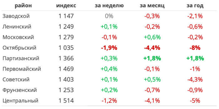 6% продавцов снизили стоимость. Мониторинг цен предложения квартир в Минске за 4 - 11 июля 2022 года