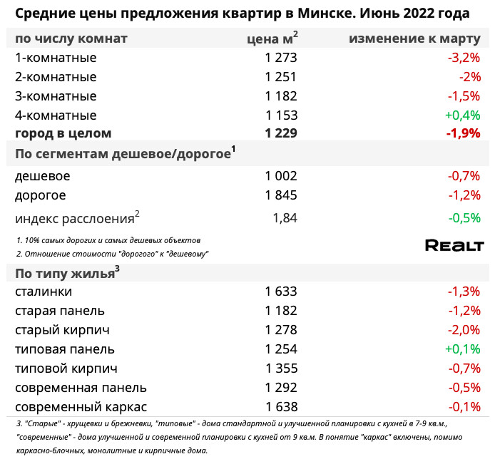 Новый рекорд за 7 лет. Что происходит на рынке квартир Минска этим летом (аналитика Realt)