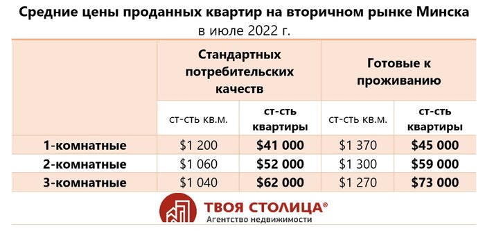 «Волна низких цен из-за срочной продажи уже прошла». Что происходит на рынке квартир Минска в середине лета