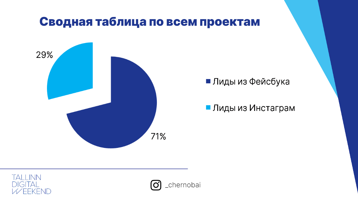 «Реклама в США дороже, чем в Беларуси, примерно в 15 раз». О чем говорили на маркетинговой конференции Tallinn digital week