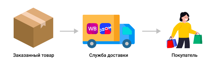 Ozon VS Wildberries. Какой маркетплейс выбрать для масштабирования бизнеса?