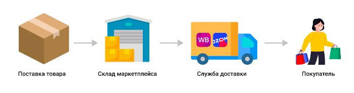 Ozon VS Wildberries. Какой маркетплейс выбрать для масштабирования бизнеса?