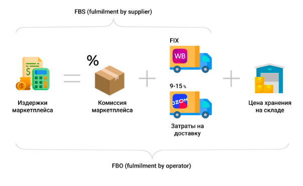 Ozon VS Wildberries. Какой маркетплейс выбрать для масштабирования бизнеса?