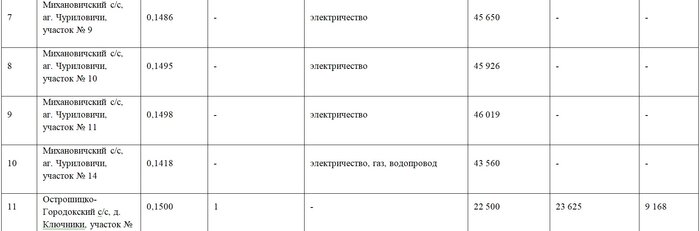 59 тысяч долларов – за участок в Колодищах, 40 тысяч − за землю в Хатежино. Рассказываем об итогах сегодняшнего аукциона