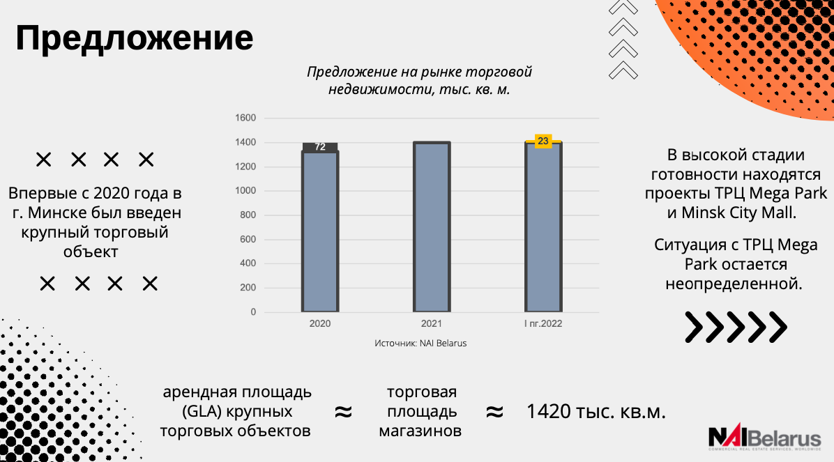 «Придется меняться, чтобы выжить». Как рынок торговой недвижимости в Минске и регионах сможет выйти из кризиса