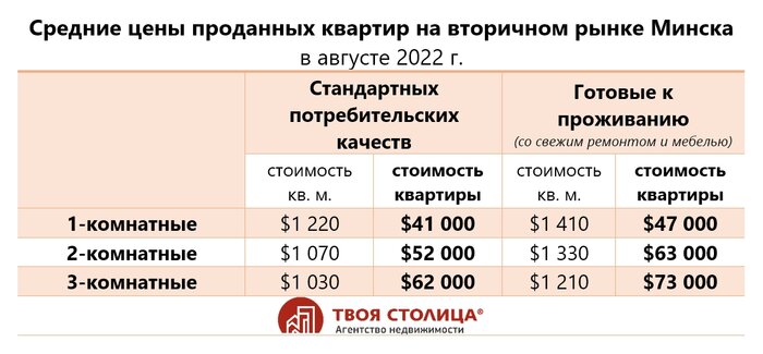 В августе квартиры в Минске покупали неожиданно активно. Эксперты рассказали, почему