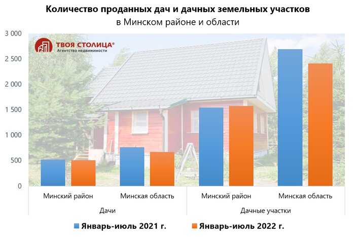 Продавцы становятся сговорчивее. Эксперты рассказали, что сейчас происходит на рынке домов под Минском