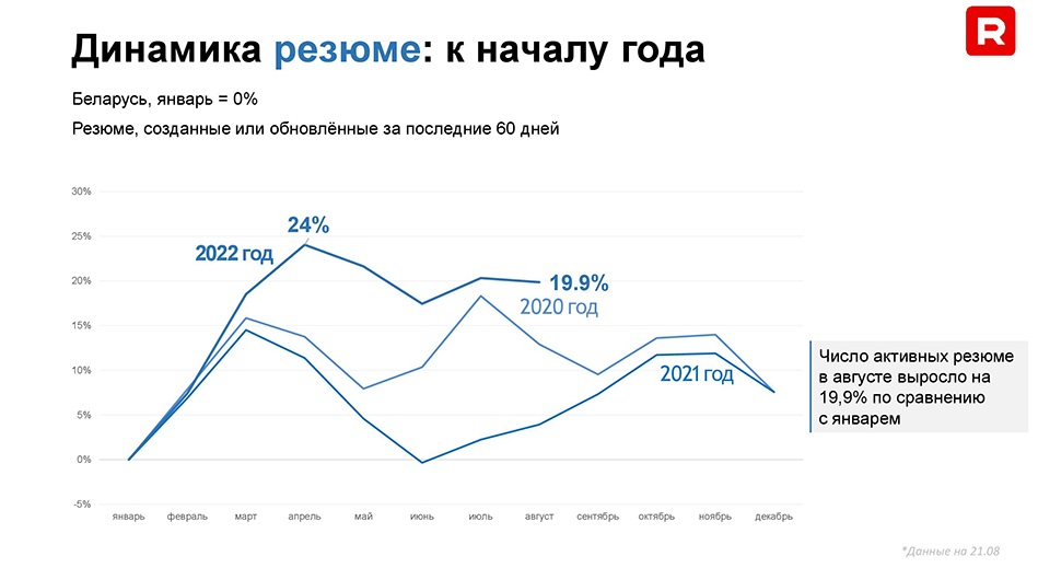 Начались проблемы с кадрами? На рынке труда Беларуси компаниям становится труднее найти специалистов