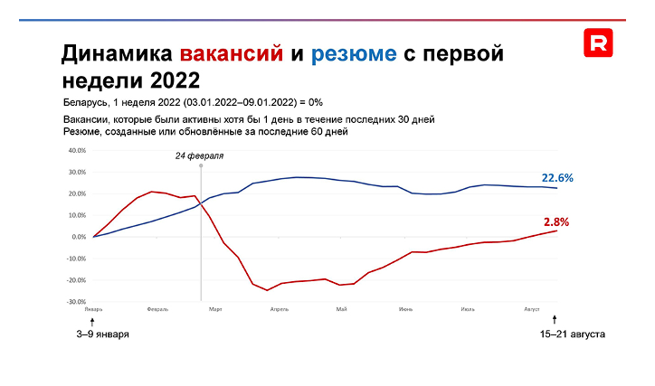 Начались проблемы с кадрами? На рынке труда Беларуси компаниям становится труднее найти специалистов