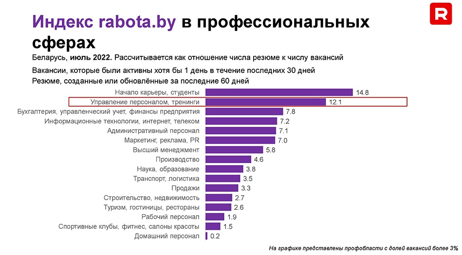 Начались проблемы с кадрами? На рынке труда Беларуси компаниям становится труднее найти специалистов