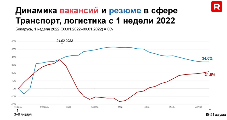 Начались проблемы с кадрами? На рынке труда Беларуси компаниям становится труднее найти специалистов