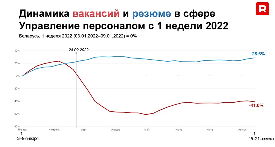 Начались проблемы с кадрами? На рынке труда Беларуси компаниям становится труднее найти специалистов