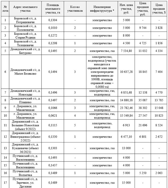 Есть и по очень хорошим ценам. За сколько сегодня продали участки в Дзержинском районе