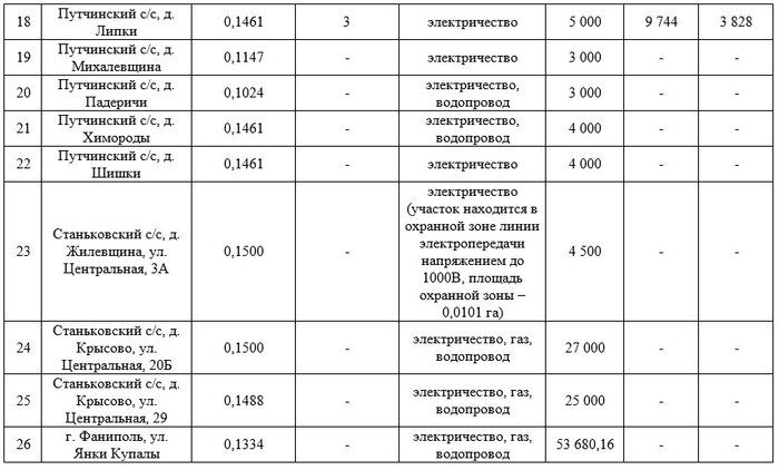 Есть и по очень хорошим ценам. За сколько сегодня продали участки в Дзержинском районе